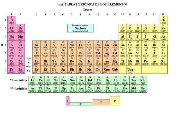 Elementos de la tabla periodica